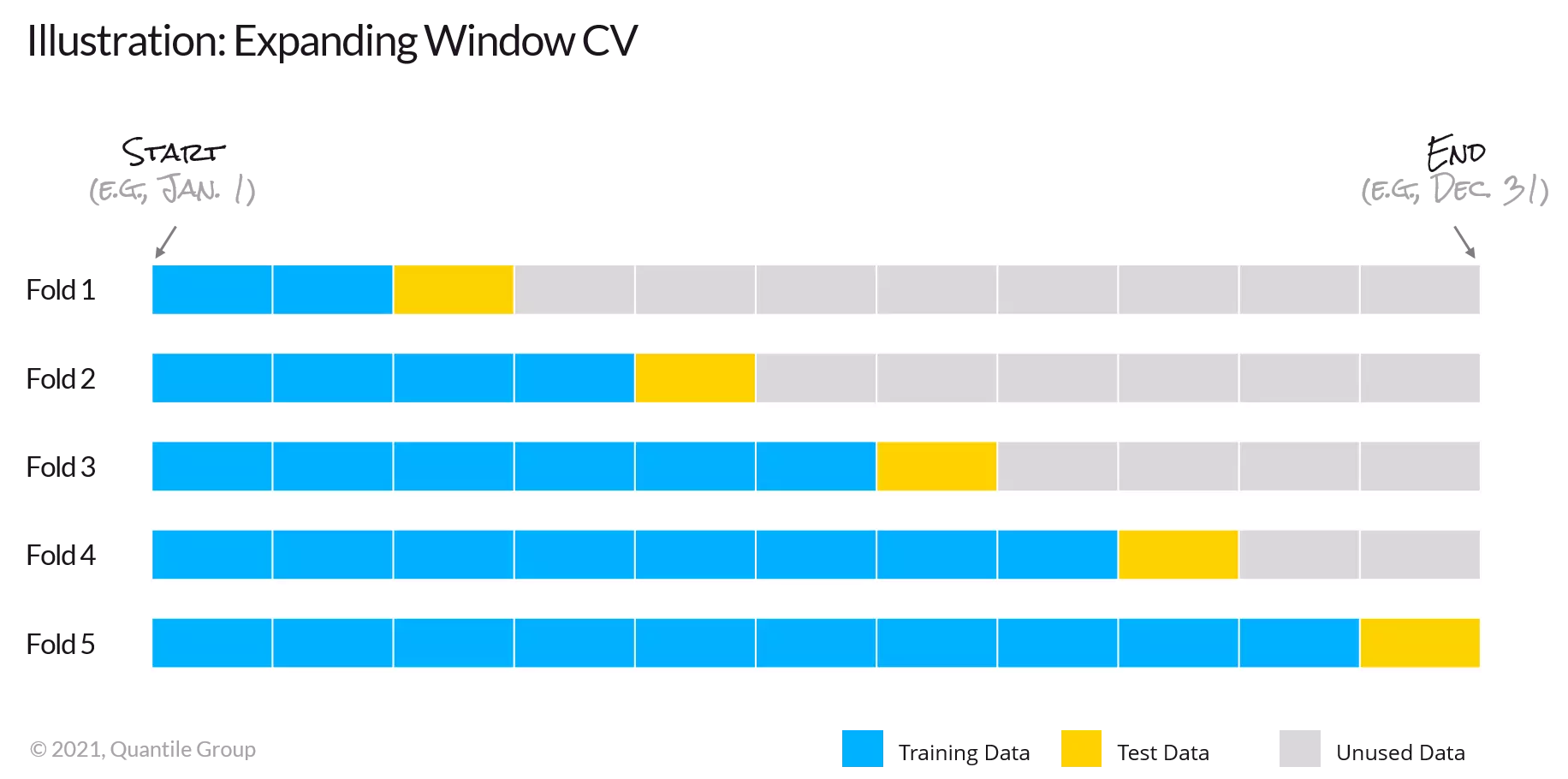 Illustration of expanding window cross-validation for time-series data